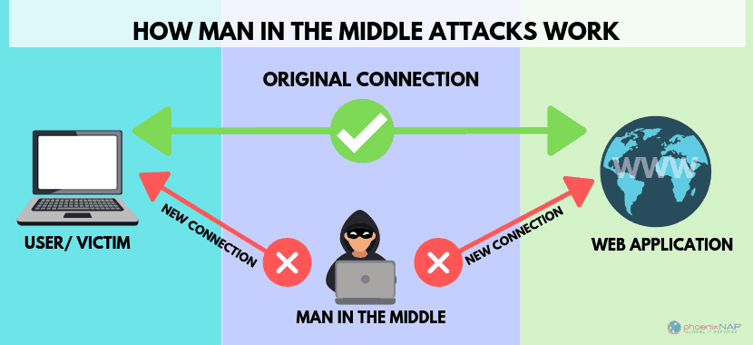 A Complete Guide to Man in The Middle Attack (MitM)