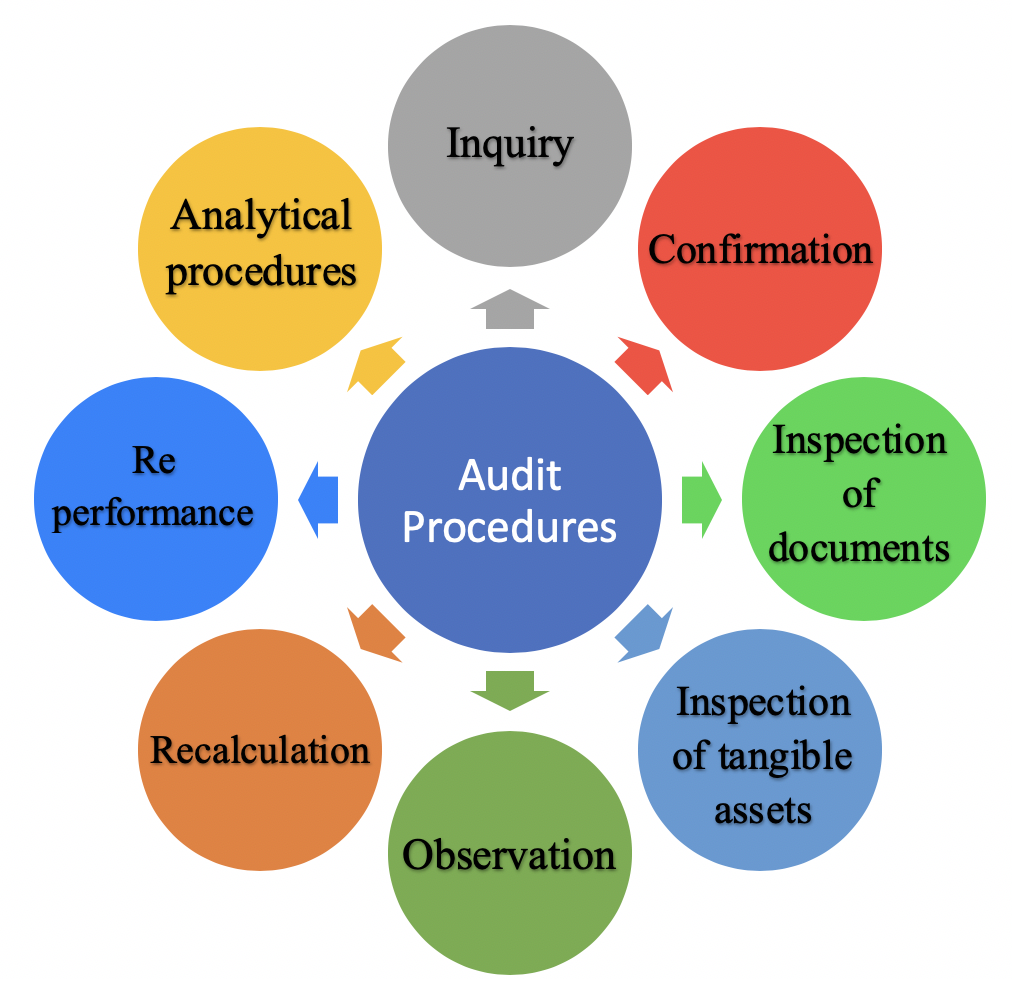 accounts auditing techniques